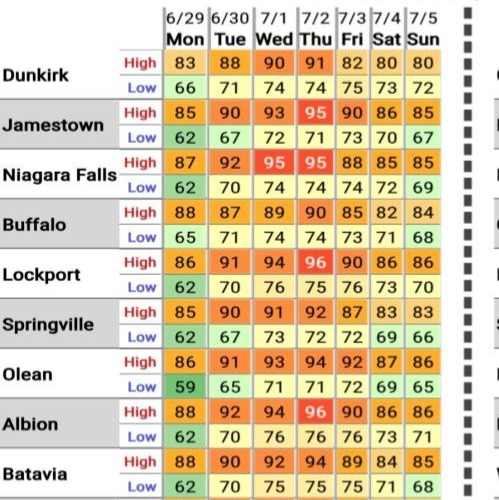 Temperatures heating up during the week of America's 250