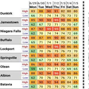 Temperatures heating up during the week of America's 250