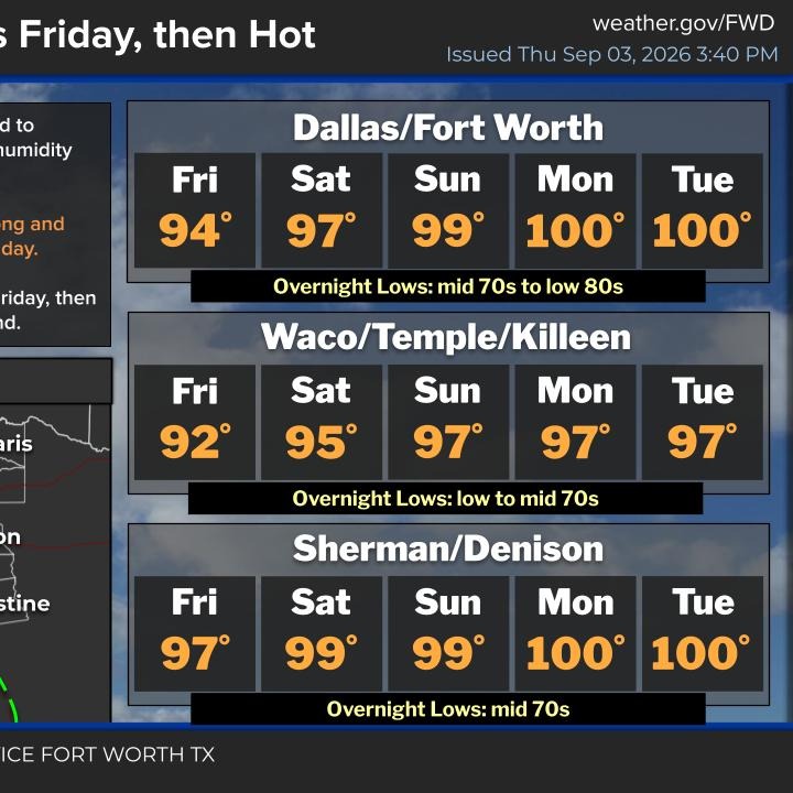 Rain leaving soon, heat returns into Labor Day weekend