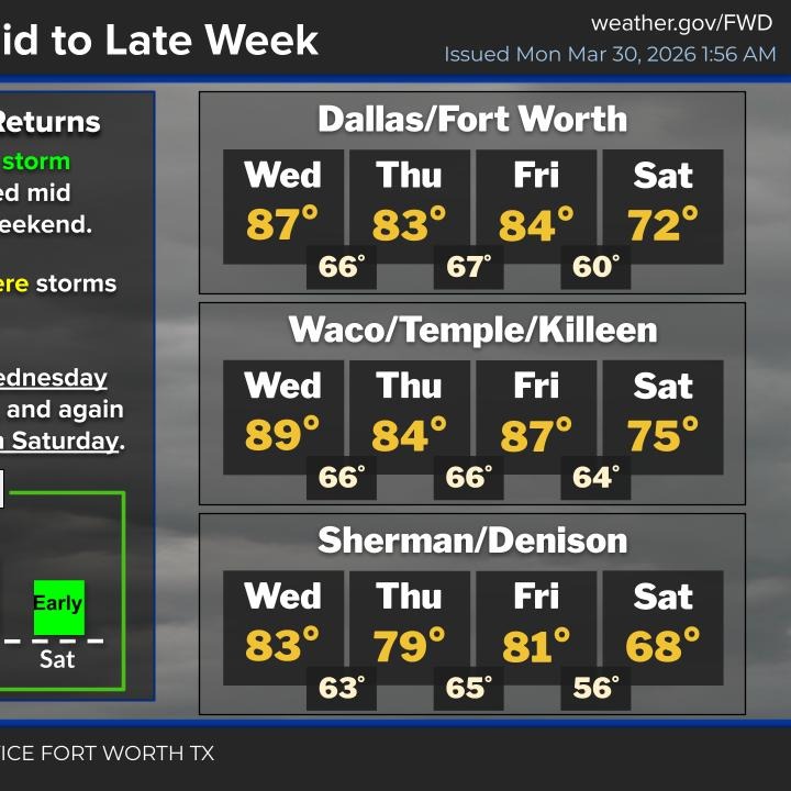 Above average temperatures and rainfall this week