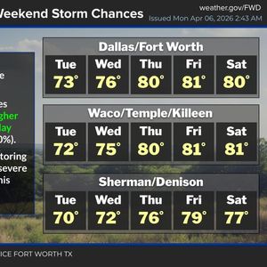 Perfect weather all week, a stormy late weekend