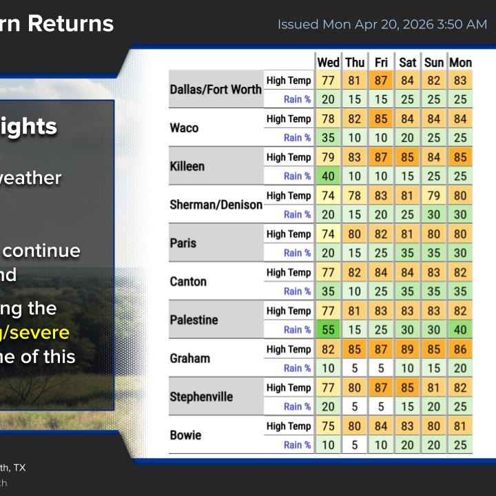 Rain returns Tuesday morning