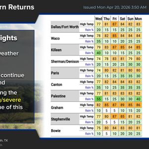 Rain returns Tuesday morning