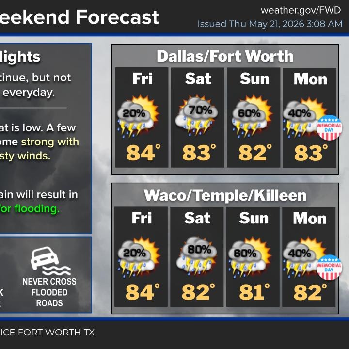 Scattered storms in the forecast through the holiday weekend
