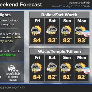 Scattered storms in the forecast through the holiday weekend