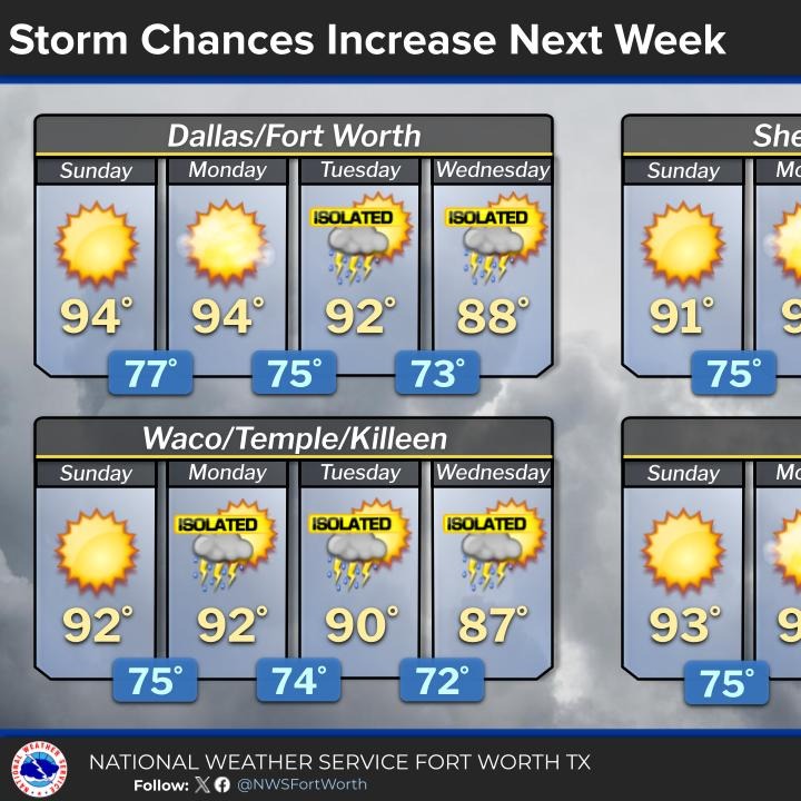 Heating up this weekend, no rain nearby