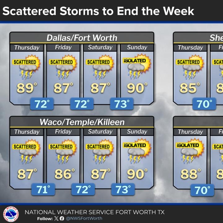 Rain chances returning soon; Heat diminishes