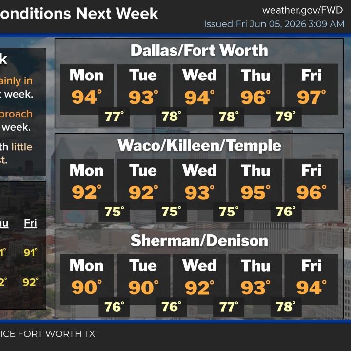 Scattered showers and storms throughout the weekend