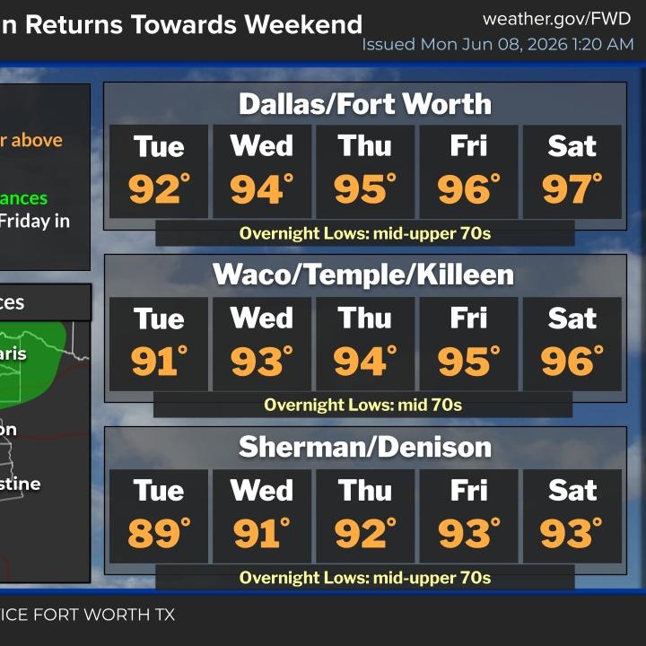 Heating up this week; heat index vales above 100 degrees