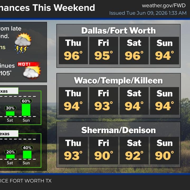 Heat and humidity dominate through Sunday