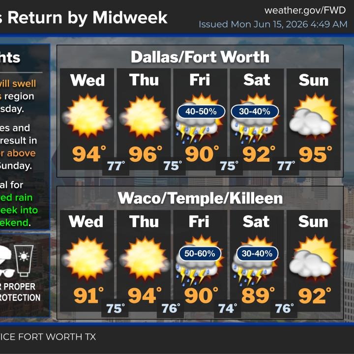 Scattered showers through Tuesday, more rain late Thursday into Friday