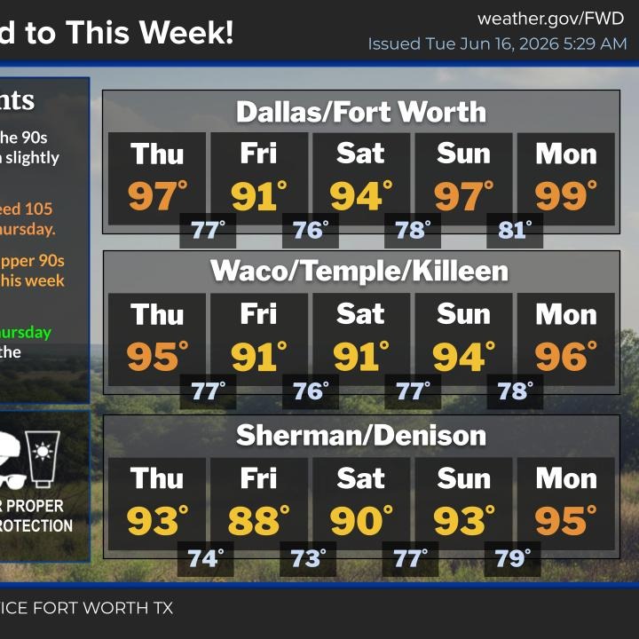 Heating up through Thursday; Rain returns early Friday