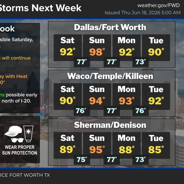 Heat Advisory today; Storms and cooler weather on Friday