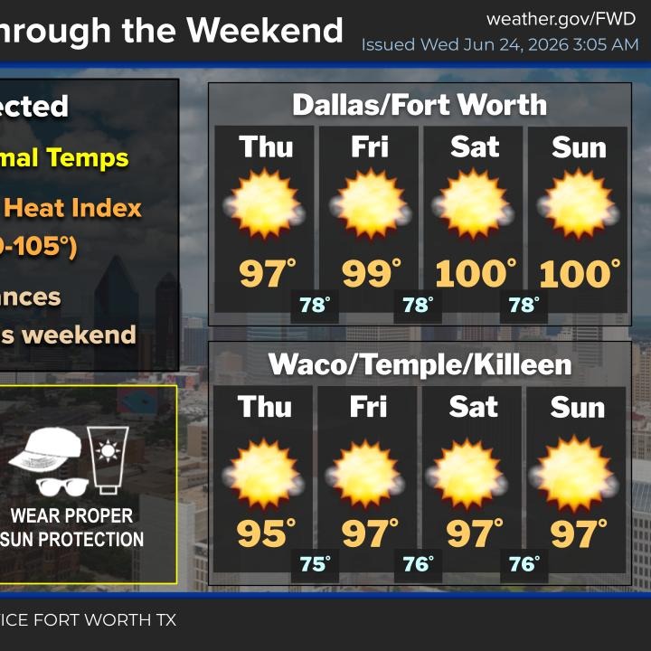 Building heat and increasing wind towards the weekend