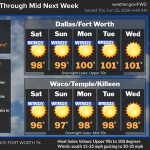Rain chances are gone for a while, the heat is not going anywhere