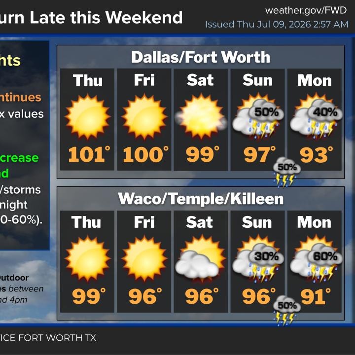 Hot and dry through Saturday; Rain returns Sunday