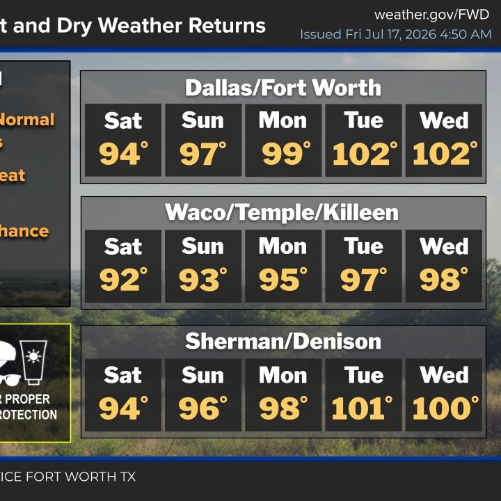 Isolated storms today, heating up this weekend