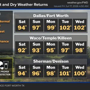 Isolated storms today, heating up this weekend