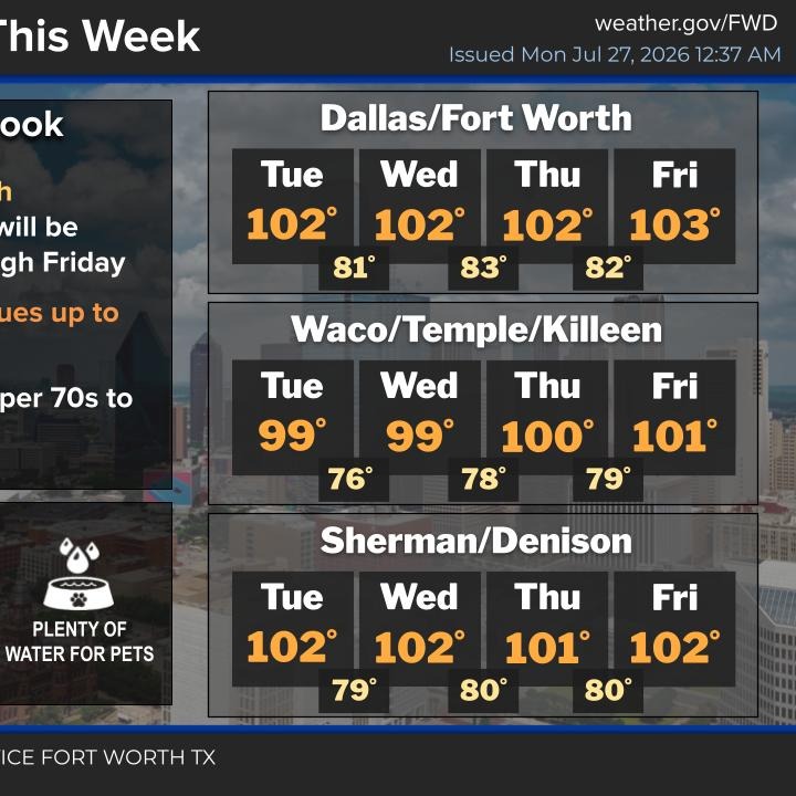 Heat intensifies through the week