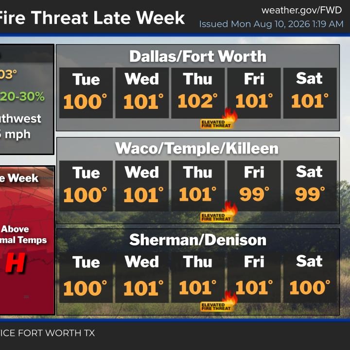 Triple digit temperatures continue all week