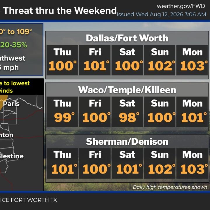 More triple digit heat on the way