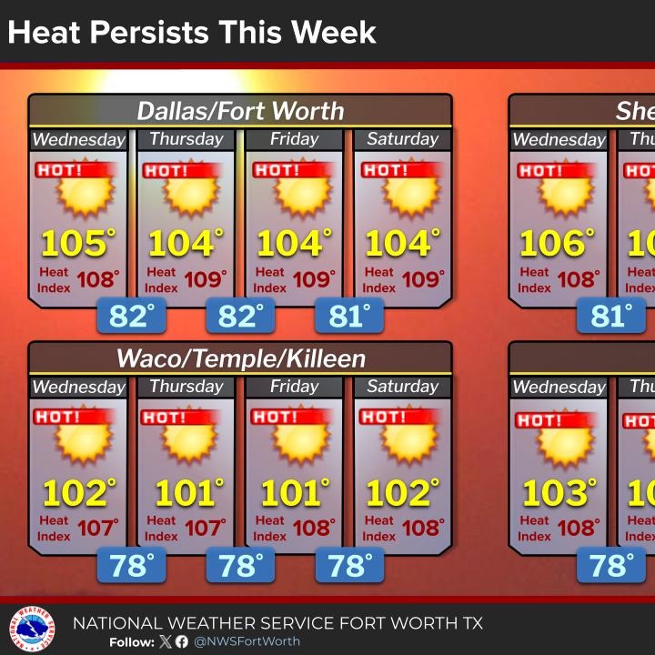 Dangerous heat continues through the weekend