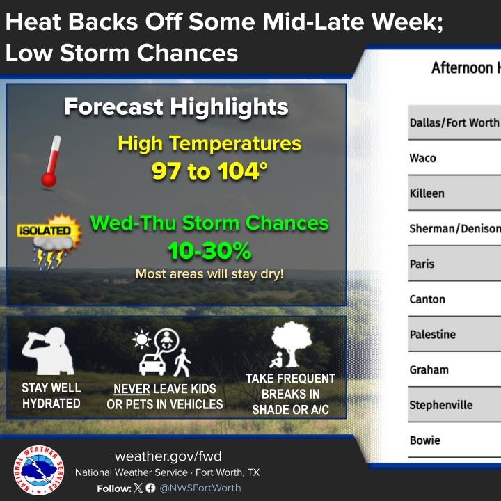 Slightly cooler weather on the way; slight rain chance