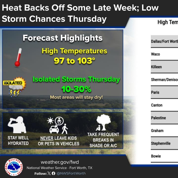 Heat Advisory to day with a slight rain chance