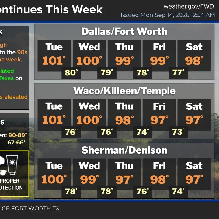 Another hot week ahead; Changes arrive NEXT week