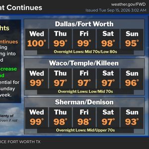 Near record heat today as our triple digits continue