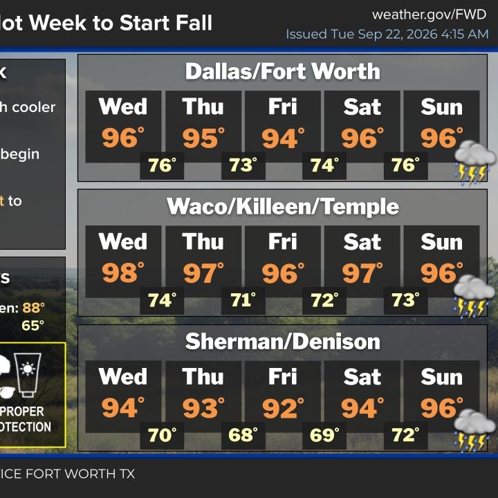 Warm and dry with low humidity through the week