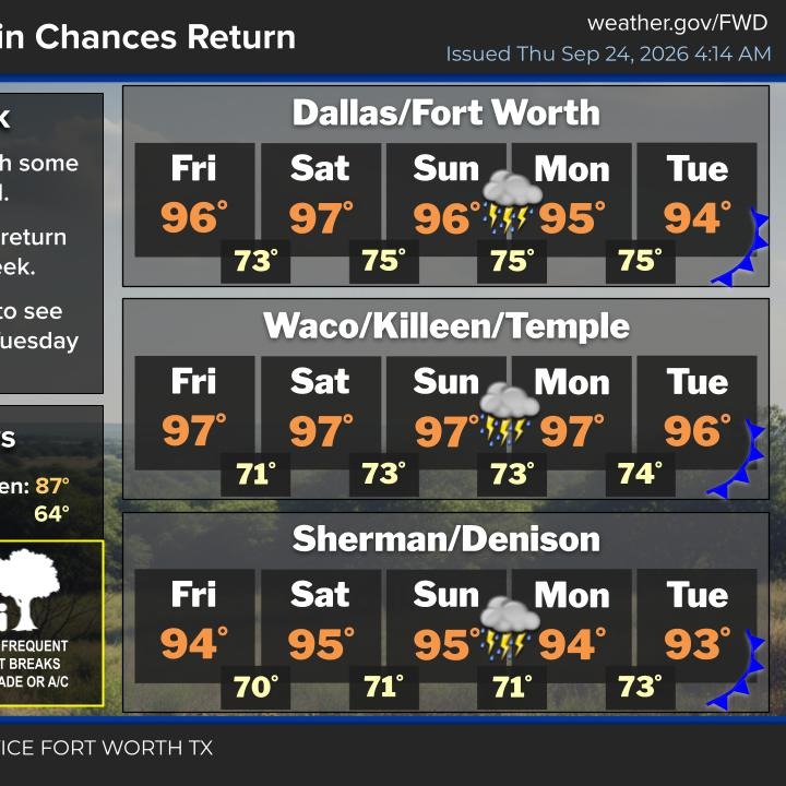 Hot and dry through the weekend
