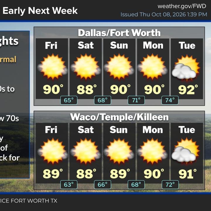 Above average temperatures below average rainfall
