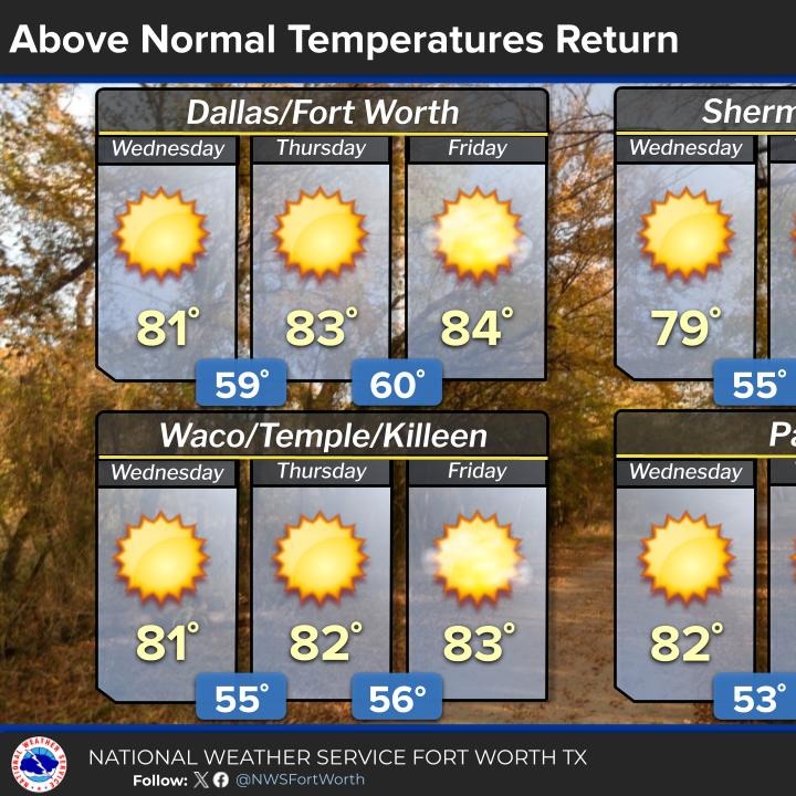Cool mornings and warm afternoons continue into the weekend
