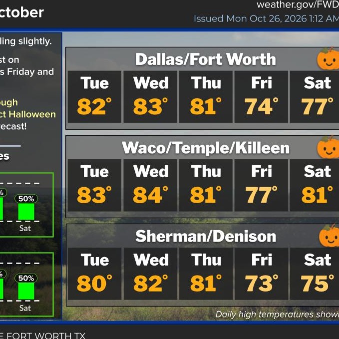 Rain chances increase Friday into Halloween