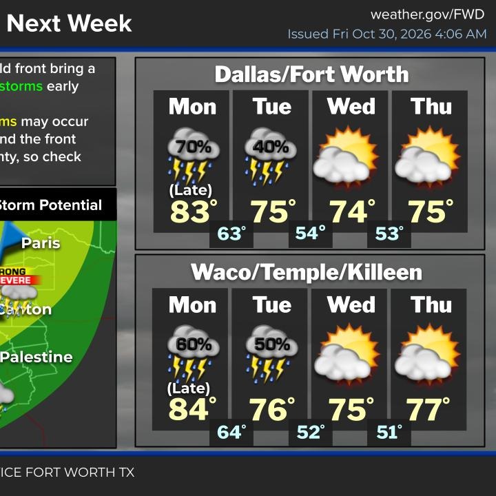 Not much rain for north Texas; cooler weather next week