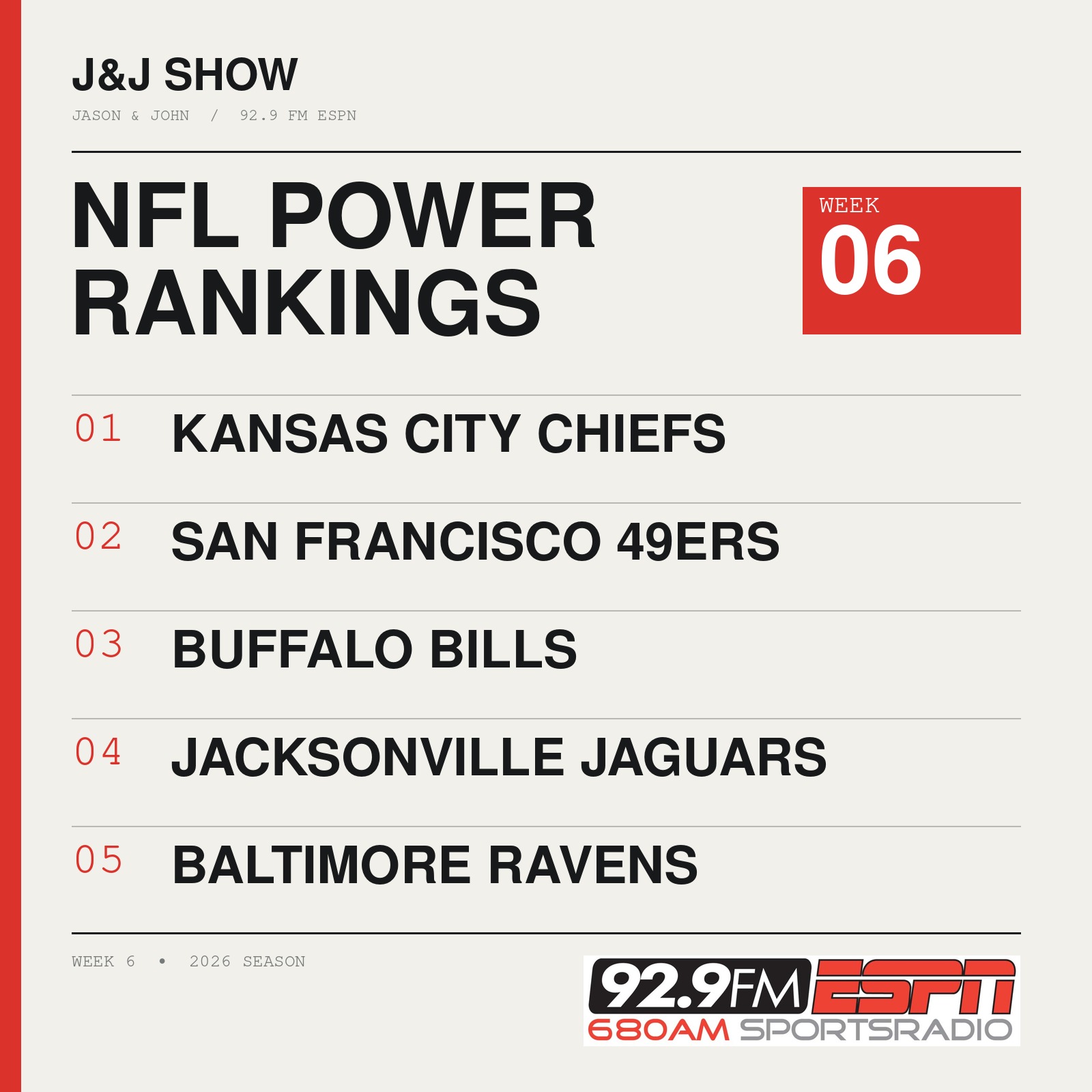 Week 6 NFL Power Rankings from the J&J Show on 92.9 FM ESPN--- Any changes at the top?